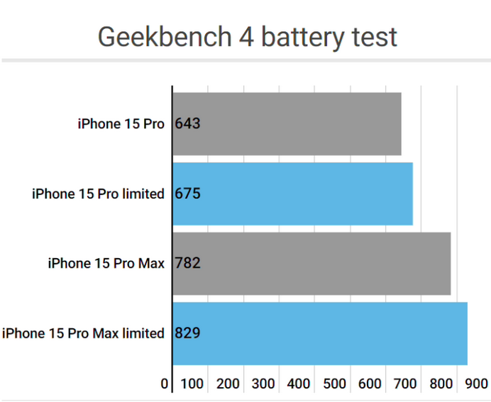 昭通apple维修站iPhone15Pro的ProMotion高刷功能耗电吗