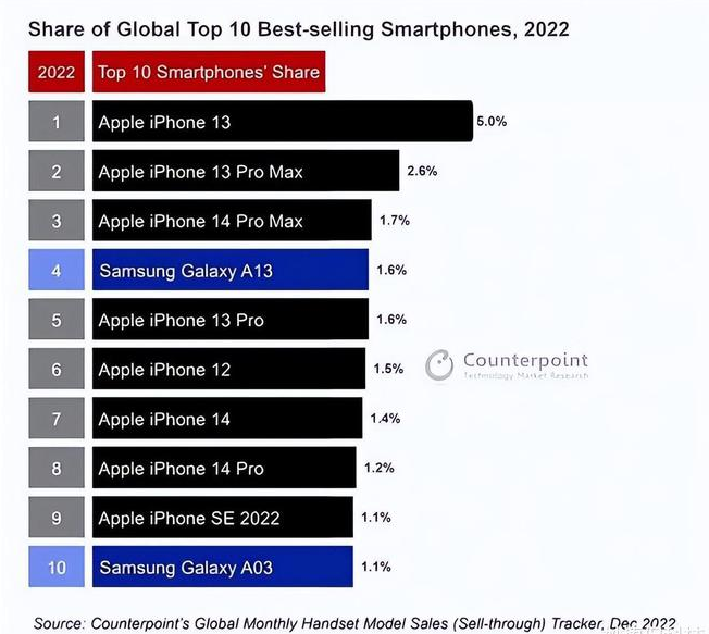 昭通苹果维修分享:为什么iPhone14的销量不如iPhone13? 