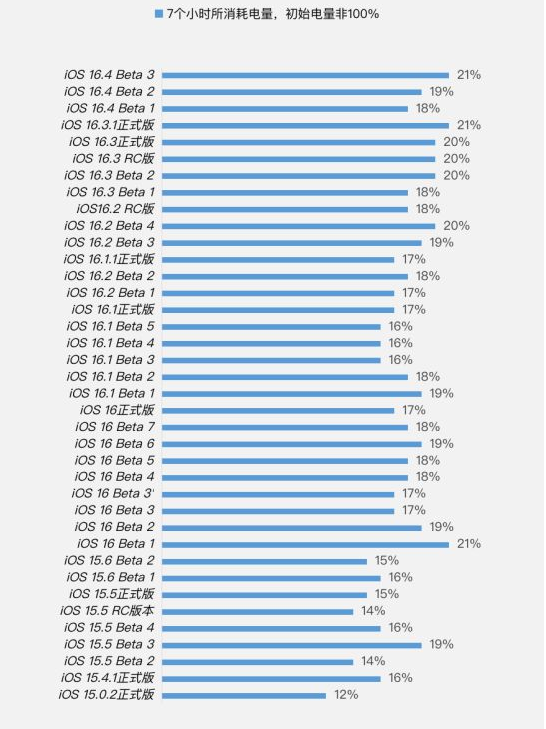 昭通苹果手机维修分享iOS 16.4 Beta 3续航跑分等测试结果汇总 