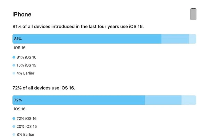 昭通苹果手机维修分享iOS 16 / iPadOS 16 安装率 