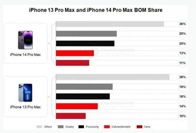 昭通苹果手机维修分享iPhone 14 Pro的成本和利润 