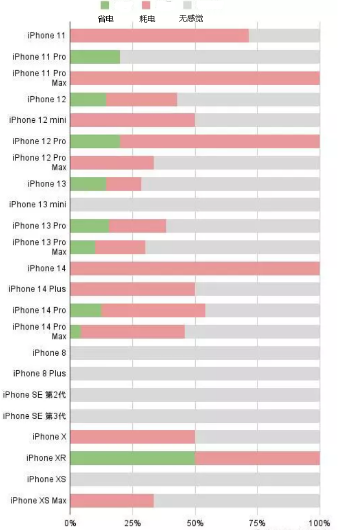 昭通苹果手机维修分享iOS16.2太耗电怎么办？iOS16.2续航不好可以降级吗？ 