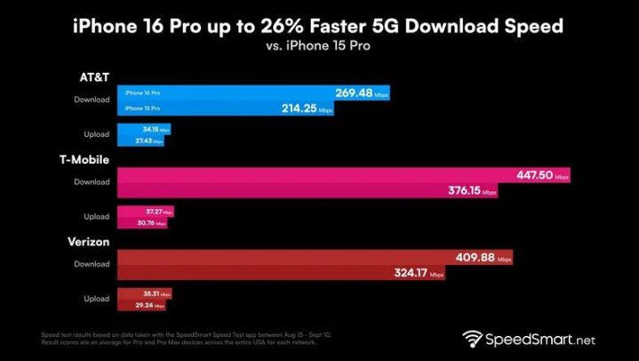 昭通苹果手机维修分享iPhone 16 Pro 系列的 5G 速度 