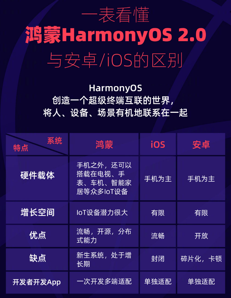 昭通苹果手机维修分享华为鸿蒙 OS 与安卓以及 iOS 都有什么区别 